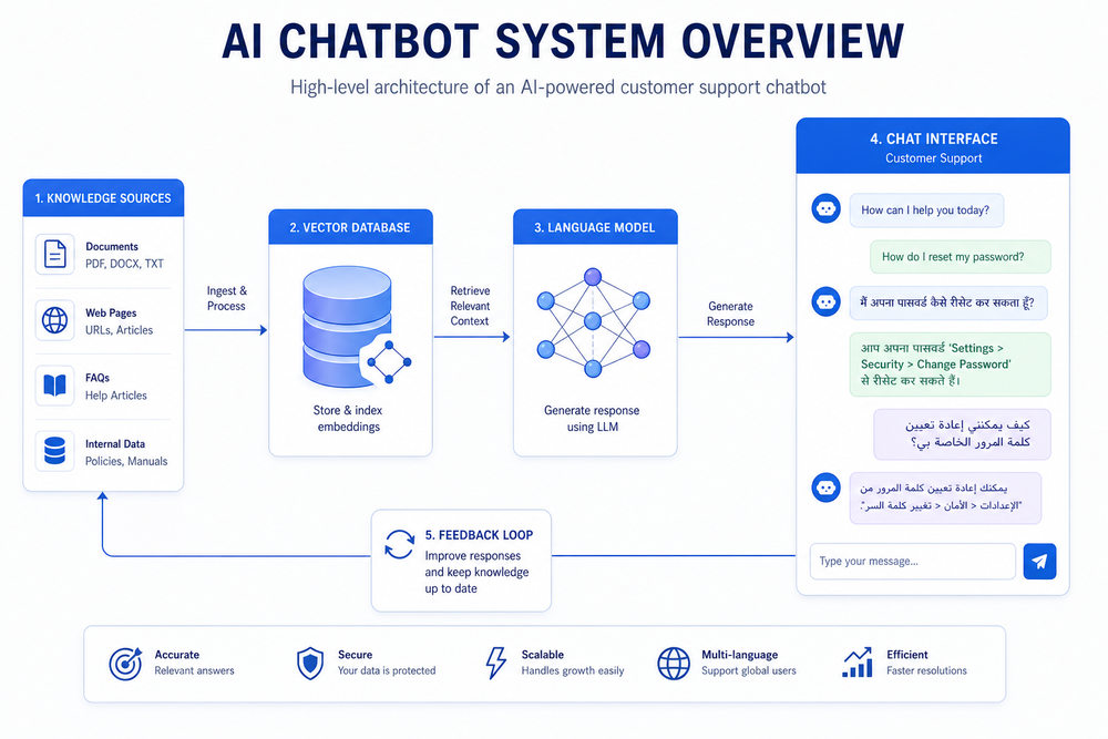 Chatbot Development: How to Build AI Knowledge Assistants That Actually Solve Support Queries