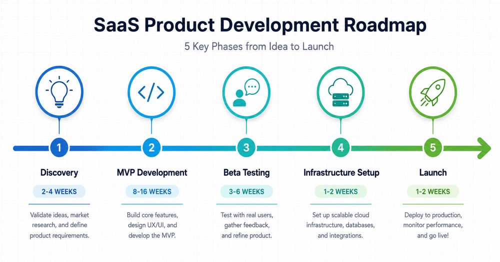 How Long Does It Take to Build a SaaS Product: Real Timelines & 5-Phase Roadmap for 2026